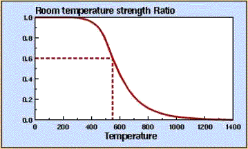 Eigenschappen van staal bij hoge temperaturen